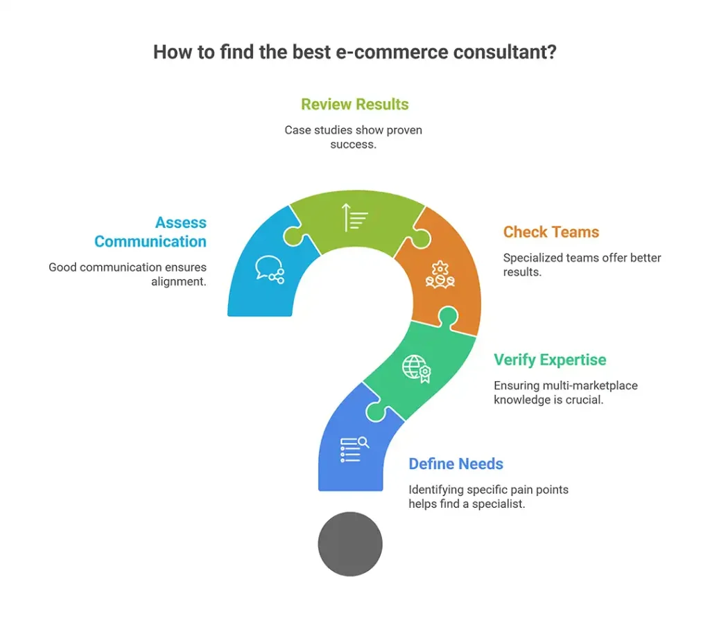 Find the Best E-commerce Consultant