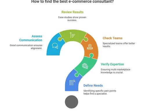 Finding the Best E-commerce Consultant for Your Business