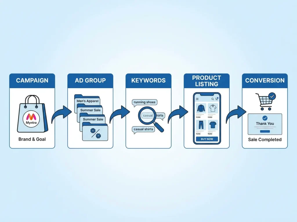 Mynta Ads PPC creation Steps
