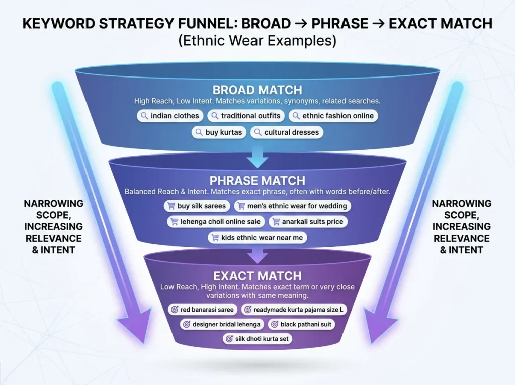 Myntra Keywords Finding Strategy