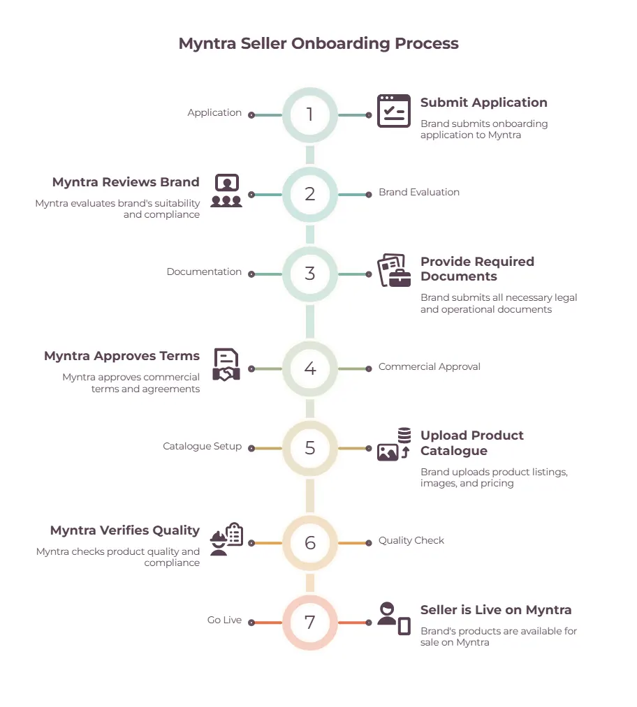 Myntra Onboarding Process